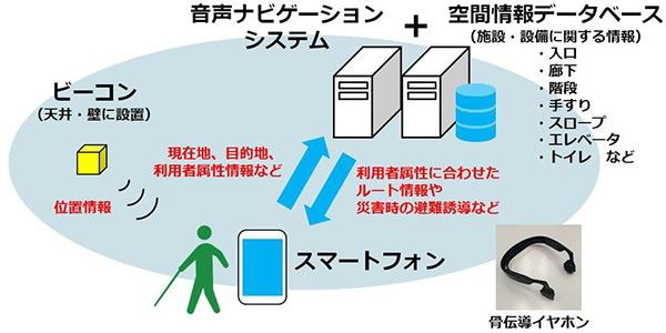 画像：音声ナビゲーションシステムのしくみ