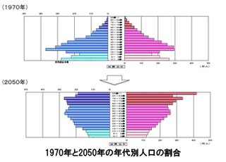 1970年と2050年の年代別人口の割合